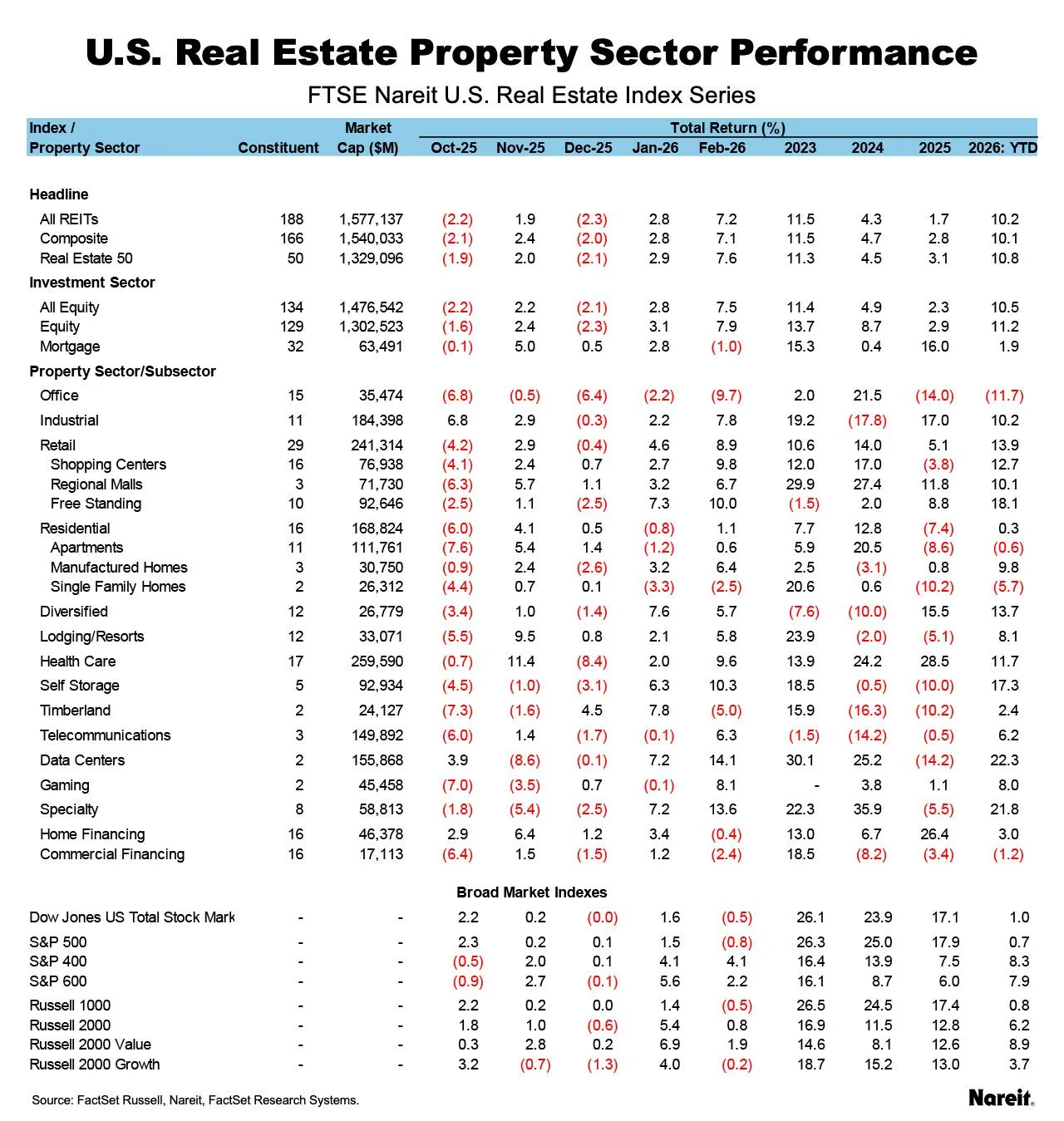 Table showing FTSE Nareit US real estate index performance by property sector with monthly returns from Oct. 2025 to Feb. 2026 and year-to-date 2026 results, led by data centers, specialty, and self-storage while office posted the largest decline.