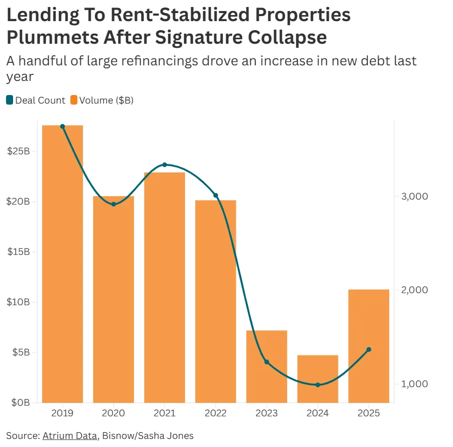 Chart showing lending to New York rent-stabilized multifamily properties dropping from about $27.6B in 2019 to roughly $11B in 2025, with deal counts also declining sharply after 2022.