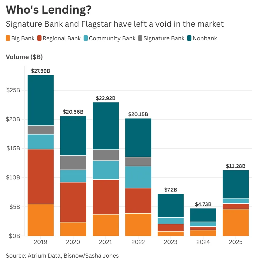 Stacked bar chart showing sources of lending for New York rent-stabilized multifamily properties from 2019 to 2025, with nonbanks and big banks making up most of the reduced lending after Signature Bank and Flagstar exited.