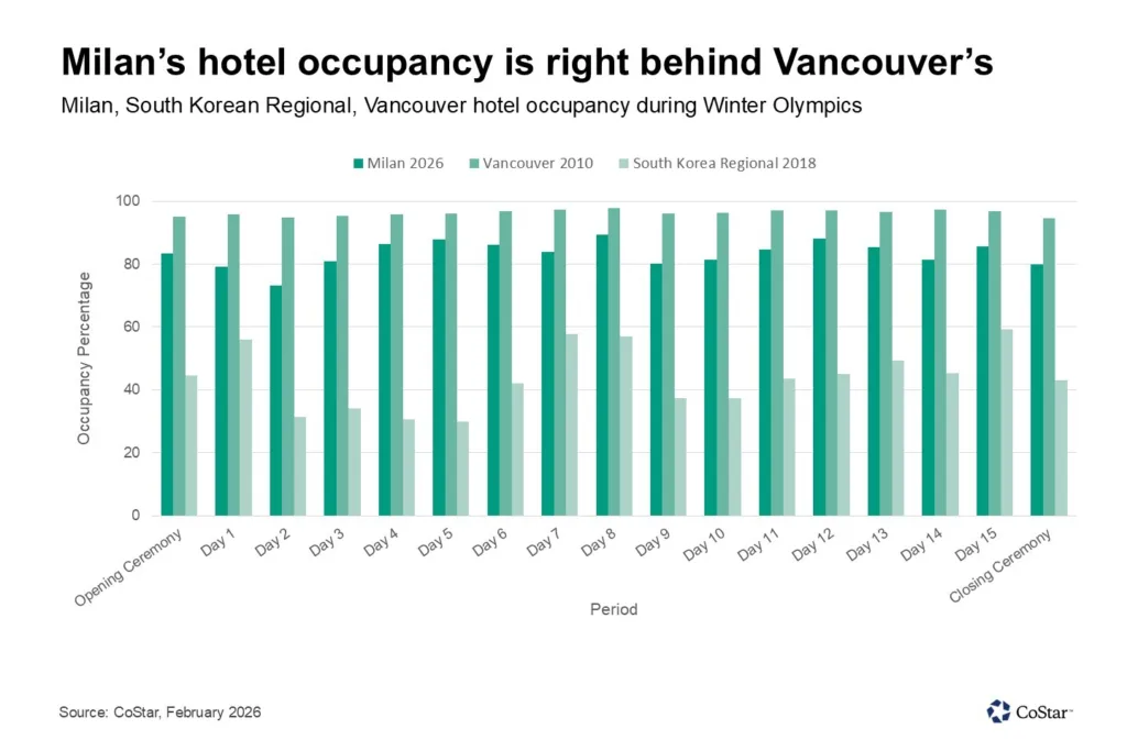 Bar chart comparing hotel occupancy during the Winter Olympics in Milan 2026, Vancouver 2010, and South Korea Regional 2018, showing Milan averaging around 80–89% occupancy while Vancouver peaked near 98%.