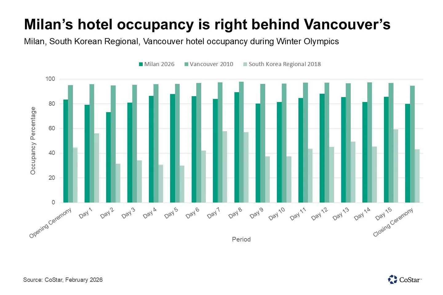 Bar chart comparing hotel occupancy during the Winter Olympics in Milan 2026, Vancouver 2010, and South Korea Regional 2018, showing Milan averaging around 80–89% occupancy while Vancouver peaked near 98%.