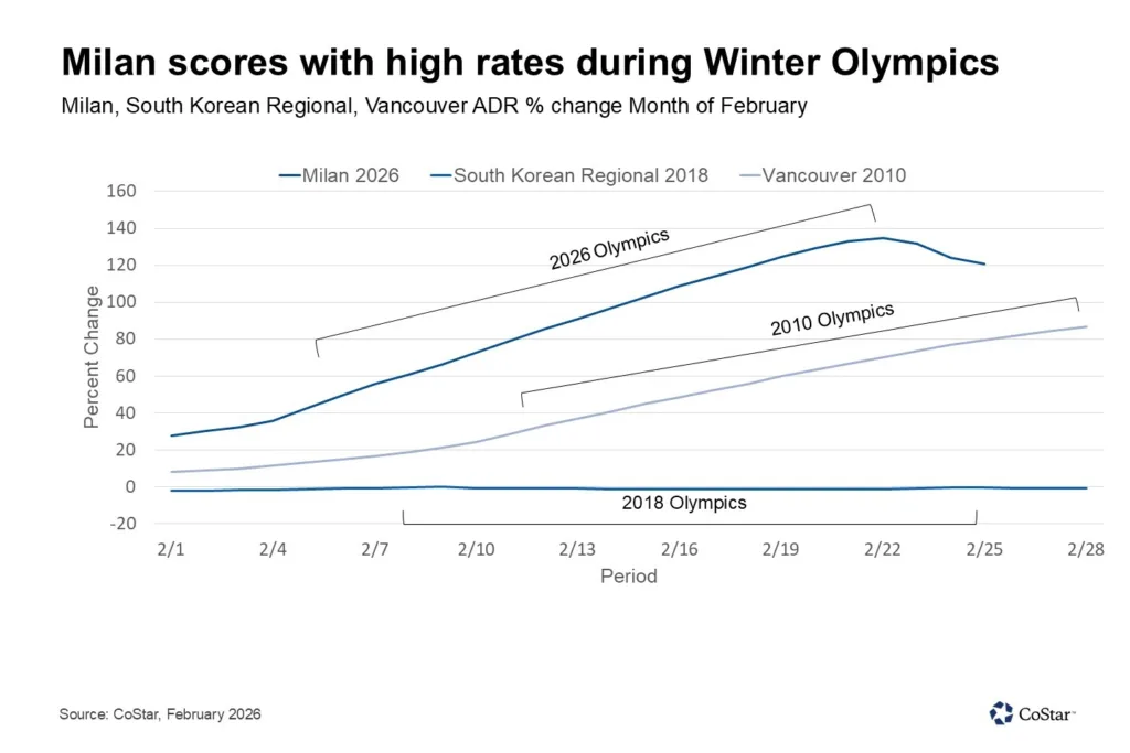 Line chart showing average daily rate (ADR) percent change in February during the Winter Olympics, with Milan 2026 rising above 130% growth compared with about 85% for Vancouver 2010 and flat performance for South Korea regional markets in 2018.
