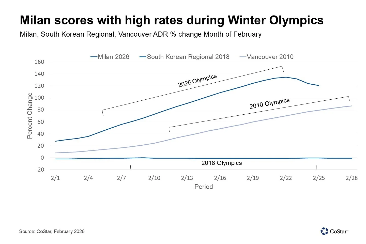Line chart showing average daily rate (ADR) percent change in February during the Winter Olympics, with Milan 2026 rising above 130% growth compared with about 85% for Vancouver 2010 and flat performance for South Korea regional markets in 2018.