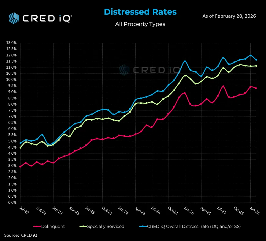 Chart showing CRE distress rates rising from about 5% in mid-2022 to over 11% by February 2026, with delinquency and special servicing rates steadily increasing across all property types.