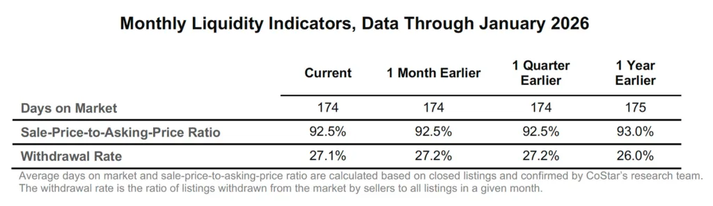 Table showing US commercial real estate liquidity indicators through January 2026, including days on market at 174, price-to-asking ratio at 92.5%, and withdrawal rate at 27.1%.