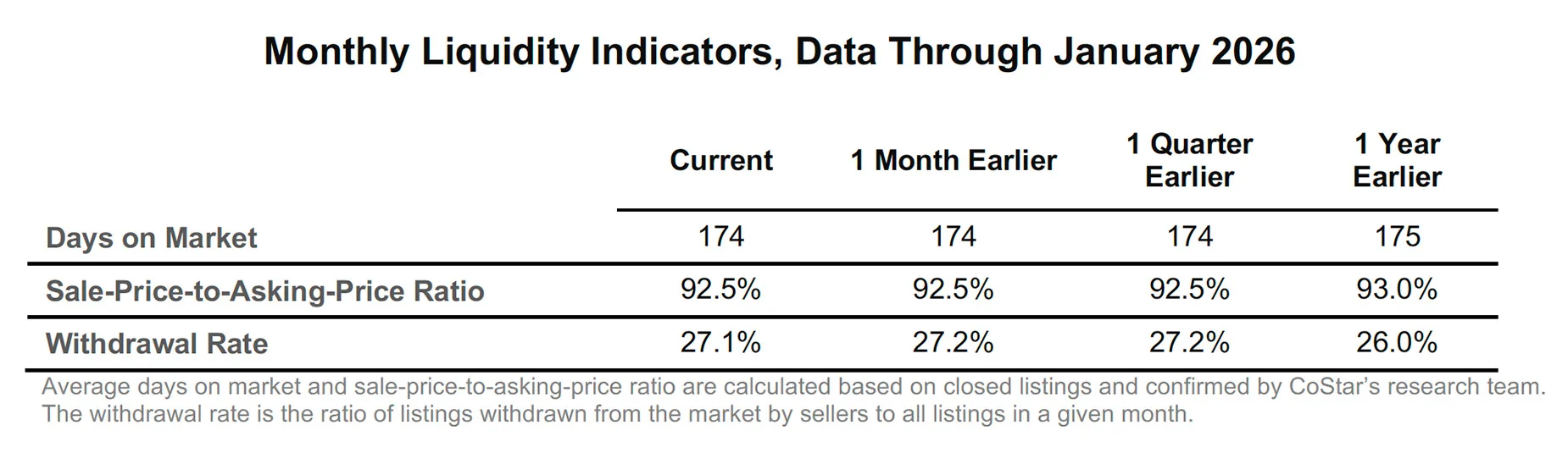 Table showing US commercial real estate liquidity indicators through January 2026, including days on market at 174, price-to-asking ratio at 92.5%, and withdrawal rate at 27.1%.