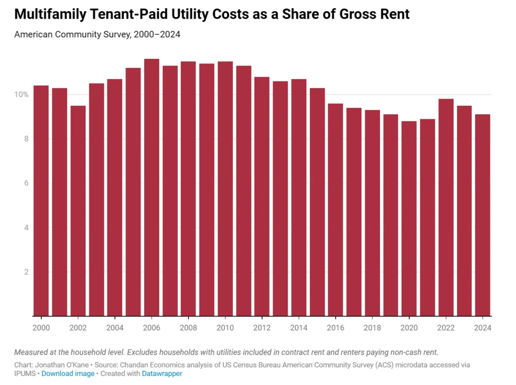 Bar chart showing multifamily tenant-paid utility costs as a share of gross rent from 2000–2024, peaking around 11–12% in the mid-2000s and declining to roughly 9% by the early 2020s.