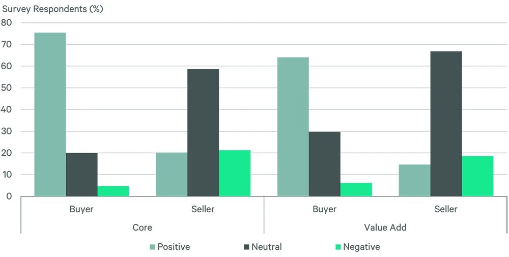 Bar chart showing survey respondent sentiment for core and value-add multifamily assets, with buyers largely positive on core (about 75%) while sellers are mostly neutral, and value-add buyers showing moderate optimism with sellers again primarily neutral.