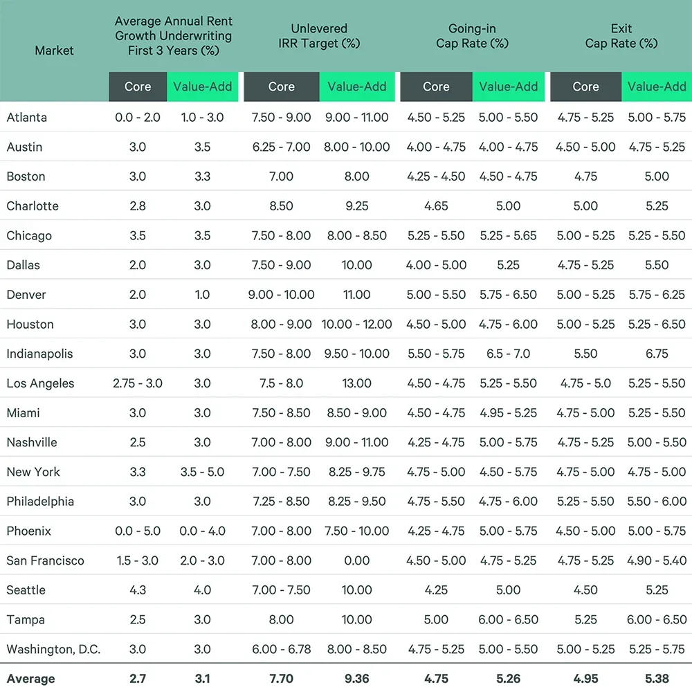 Table showing multifamily underwriting metrics across major U.S. markets, including rent growth assumptions, unlevered IRR targets, going-in cap rates, and exit cap rates for both core and value-add assets, with averages of 2.7% rent growth, 7.70% core IRR targets, and 4.75% average core going-in cap rates.