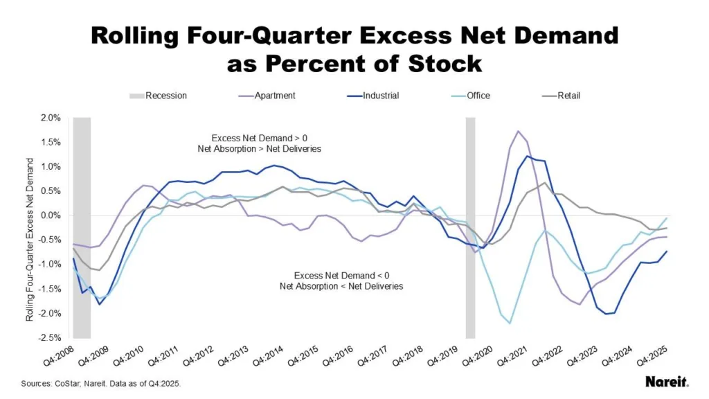 Chart showing rolling four-quarter excess net demand as a percent of total stock for US office, retail, industrial, and apartment sectors from 2008 to Q4 2025, illustrating narrowing supply-demand gaps and improving fundamentals.