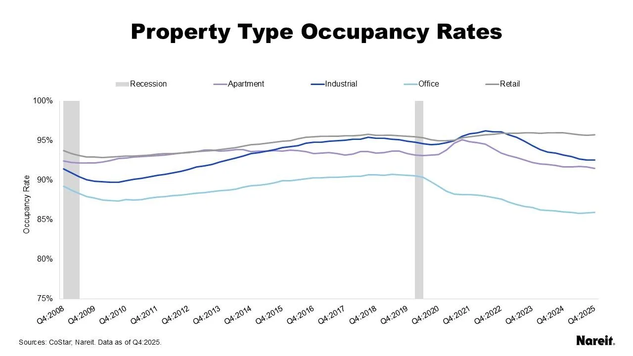 Line chart showing US occupancy rates for retail, industrial, apartment, and office properties from 2008 through Q4 2025, with retail remaining the highest, office the lowest, and most sectors stabilizing after recent declines.