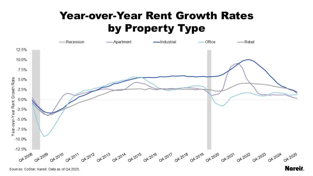 Line chart showing year-over-year rent growth for US industrial, retail, office, and apartment properties from 2008 to Q4 2025, with growth slowing across sectors but remaining positive entering 2026.
