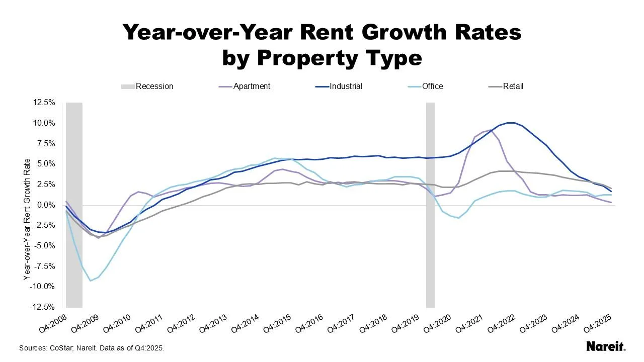 Line chart showing year-over-year rent growth for US industrial, retail, office, and apartment properties from 2008 to Q4 2025, with growth slowing across sectors but remaining positive entering 2026.