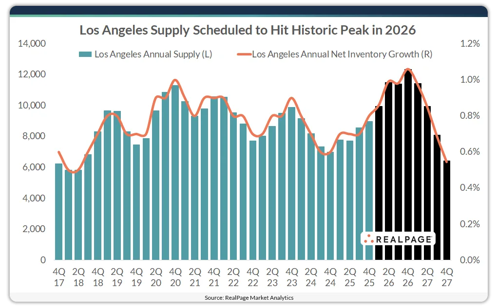 Chart showing Los Angeles apartment supply peaking at about 12,300 units in 2026, the highest level since 2000.