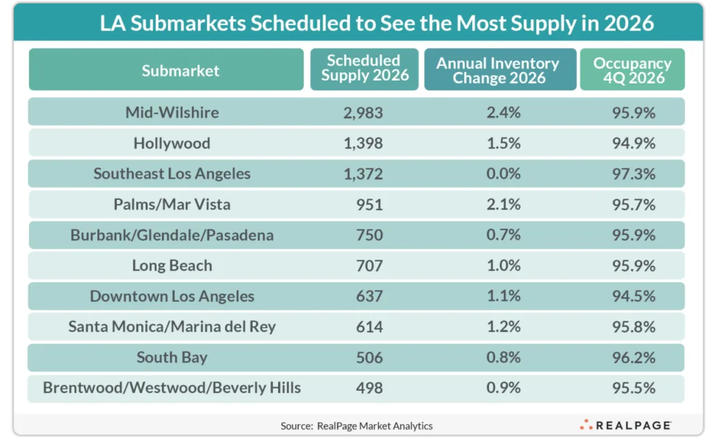 Table showing Los Angeles submarkets with the most apartment supply scheduled for 2026, led by Mid-Wilshire, Hollywood, and Southeast LA.