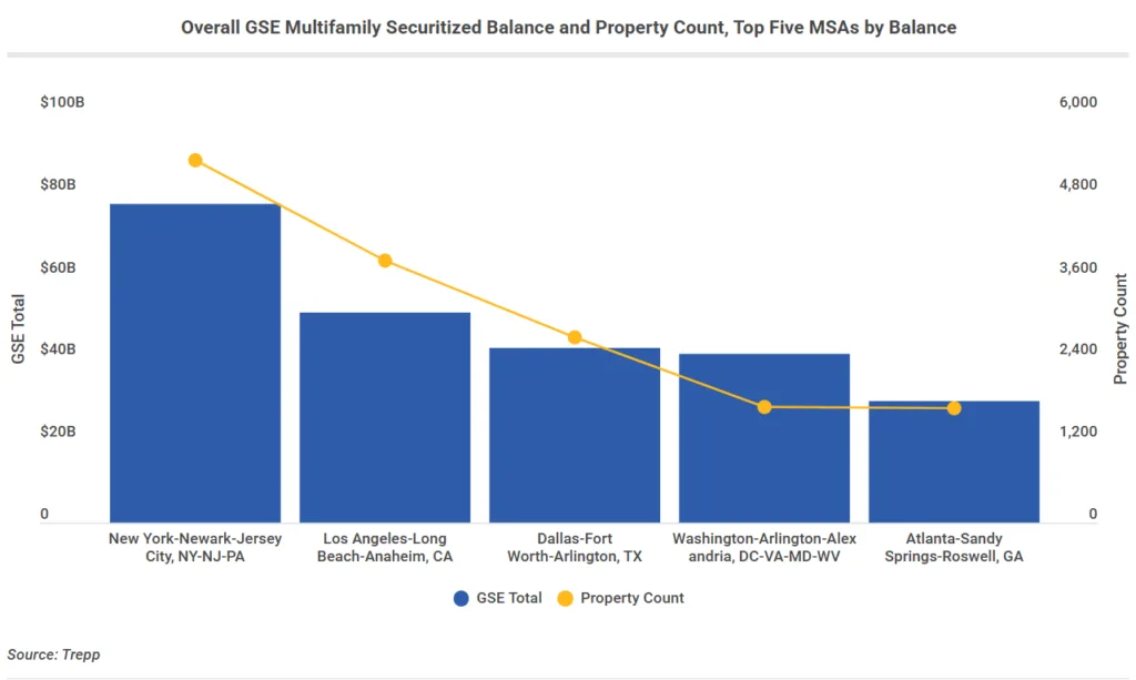 Bar and line chart showing GSE multifamily balances and property counts in the top five MSAs. New York leads at $77B, followed by Los Angeles, Dallas–Fort Worth, Washington, D.C., and Atlanta.