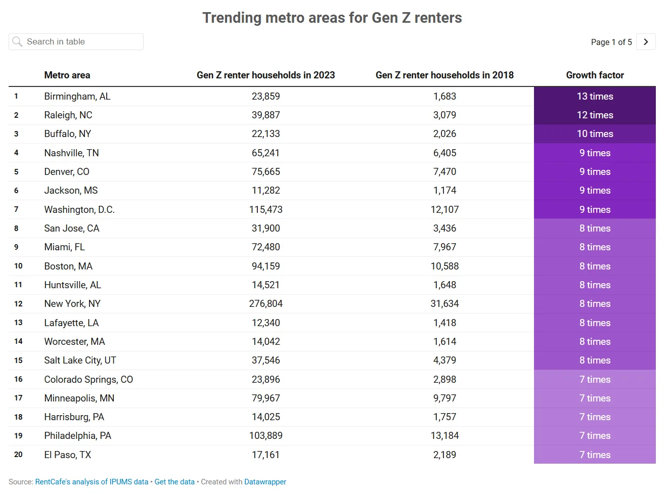Table showing the fastest-growing US metro areas for Gen Z renters from 2018 to 2023, led by Birmingham, Raleigh, Buffalo, Nashville, and Denver.
