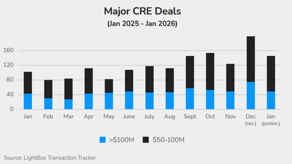 Bar chart showing monthly counts of major CRE deals from Jan 2025 to Jan 2026, with transactions over $100M and $50M–$100M peaking in December and remaining strong in January.