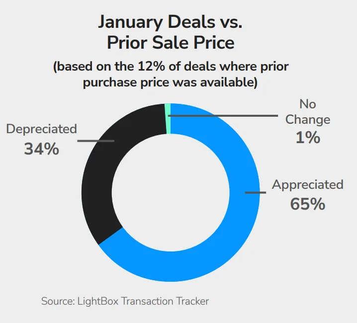 Donut chart showing January CRE resale outcomes: 65% of properties sold at a higher price than the prior sale, 34% sold at a discount, and 1% saw no change.