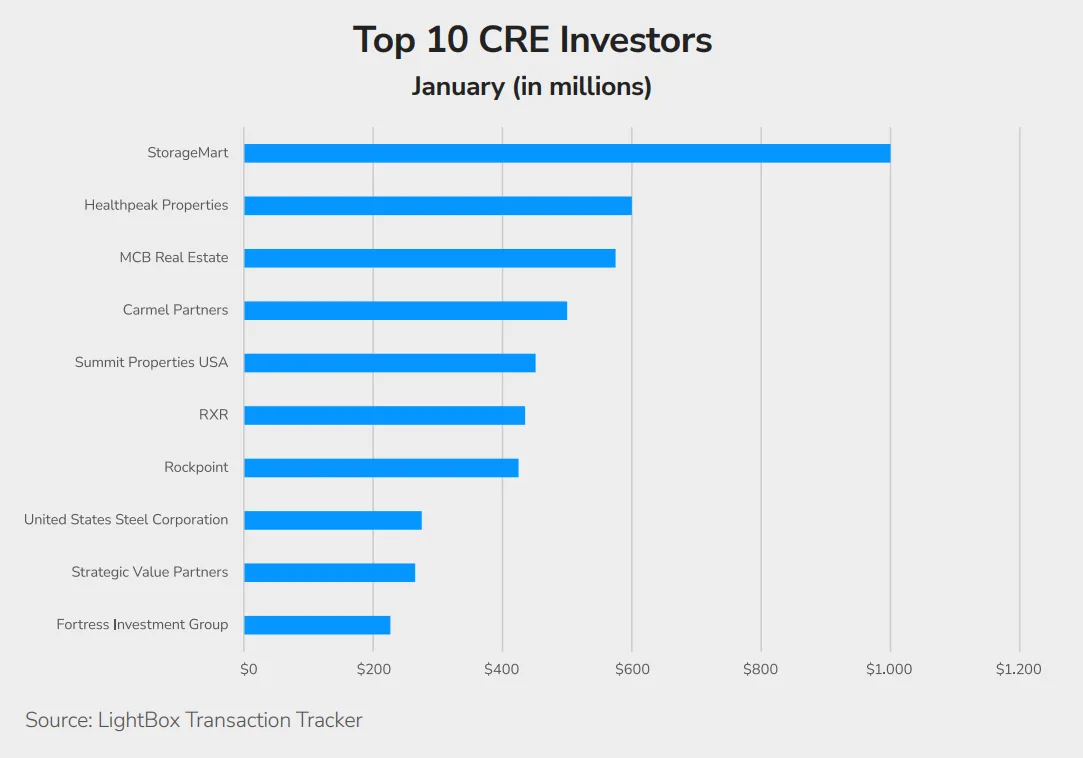 Horizontal bar chart showing the top 10 CRE investors in January by transaction volume, led by StorageMart ($1B), followed by Healthpeak Properties and MCB Real Estate.