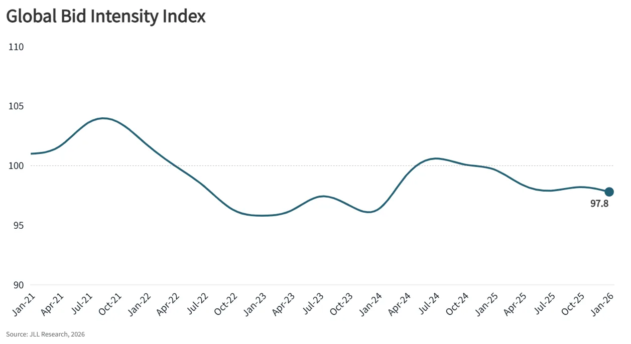 Line chart showing JLL’s Global Bid Intensity Index from 2021 to early 2026, with bidding intensity peaking around 104 in 2021, declining through 2023, rebounding in 2024, and stabilizing near 97.8 in early 2026, indicating normalized investor competition across CRE sectors.