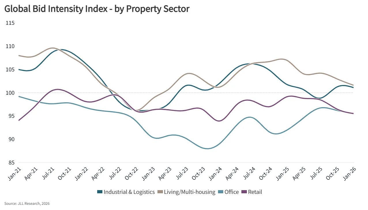 Line chart showing JLL’s Global Bid Intensity Index by property sector from 2021 to early 2026. Living/Multi-housing and Industrial & Logistics show the strongest bidding intensity, while Office remains the weakest but improves from 2023 lows. Retail fluctuates around the mid-range as bidding competitiveness across sectors converges.