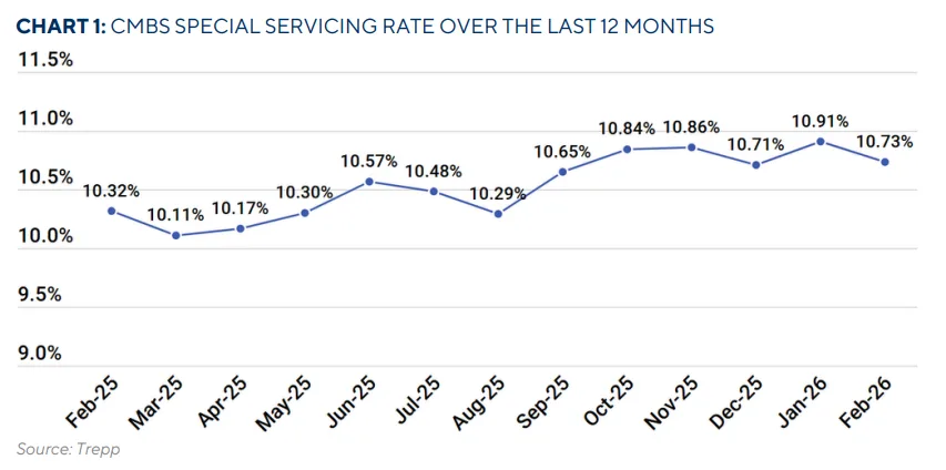Line chart showing the US CMBS special servicing rate over the last 12 months, rising from 10.32% in Feb 2025 to a peak of 10.91% in Jan 2026 before dipping slightly to 10.73% in Feb 2026.