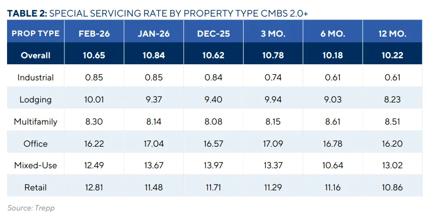 Table showing CMBS 2.0+ special servicing rates by property type for Feb 2026, including office (16.22%), mixed-use (12.49%), retail (12.81%), lodging (10.01%), multifamily (8.30%), and industrial (0.85%), along with one-, three-, six-, and twelve-month comparisons.