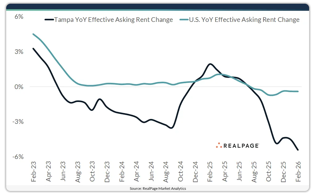 Chart showing year-over-year effective asking rent change in Tampa compared to the US from Feb 2023 to Feb 2026. Tampa rents drop sharply to about -5.4% by Feb 2026 while national rent growth remains near flat.