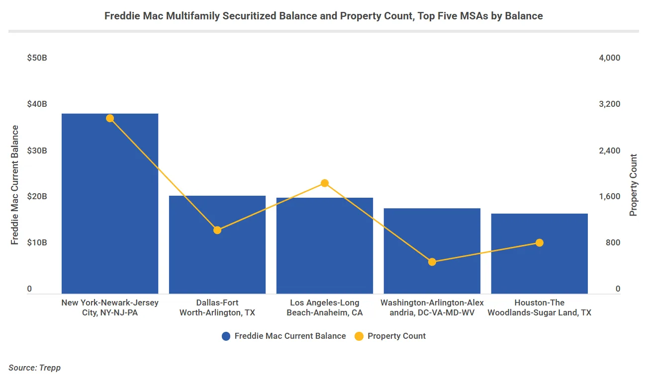 Bar and line chart showing Freddie Mac’s multifamily balances and property counts in its top five MSAs. New York leads at about $39B, followed by Dallas–Fort Worth, Los Angeles, Washington, D.C., and Houston.