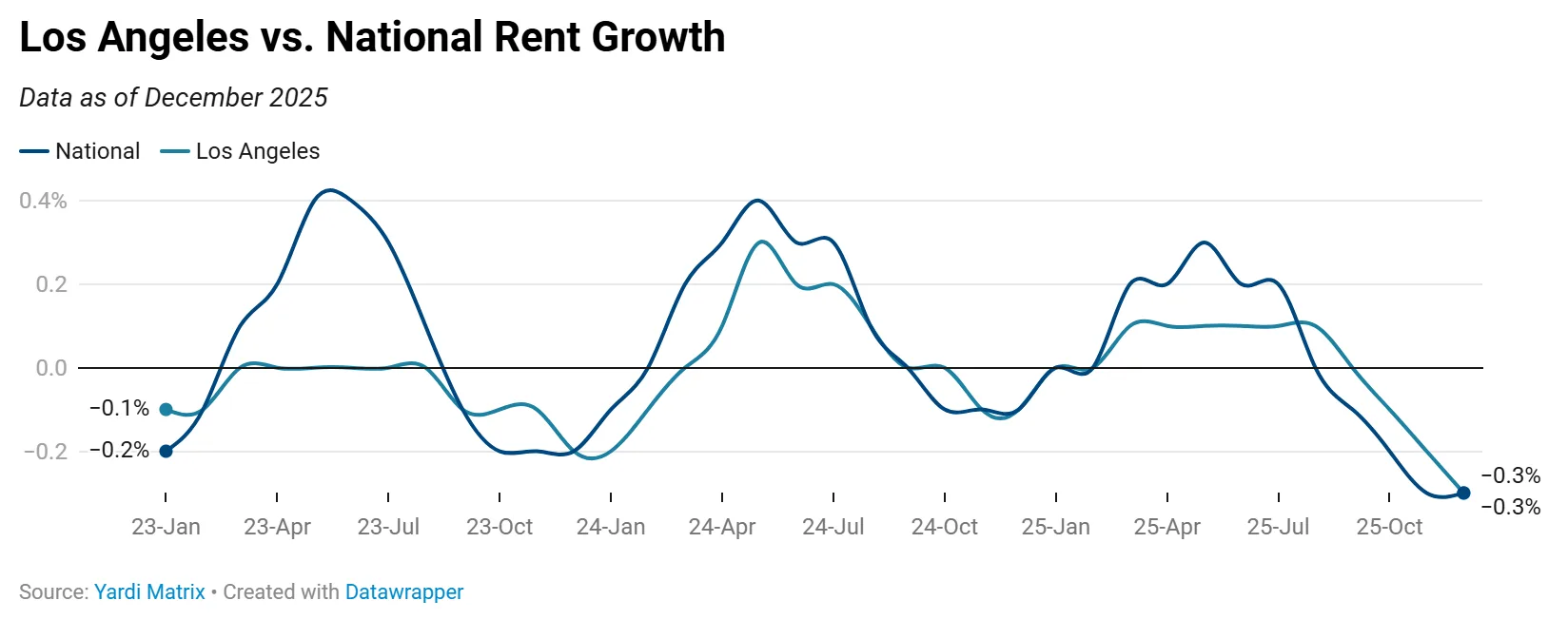 Line chart comparing Los Angeles and national multifamily rent growth from January 2023 to December 2025, showing both trends declining to roughly -0.3% by late 2025 after periods of modest growth.