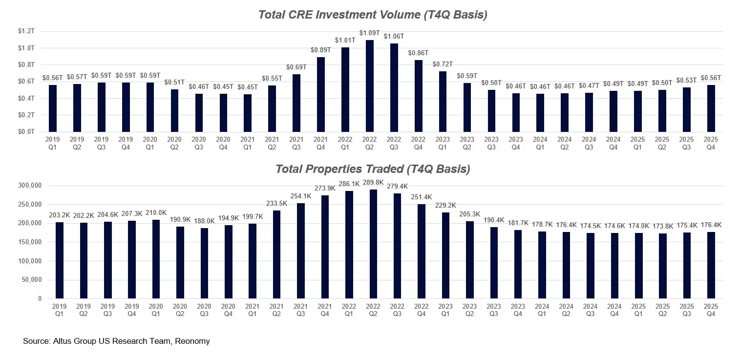 Bar charts showing US CRE investment volume and number of properties traded from 2019–2025. Investment volume peaked in 2022, declined through 2023, and gradually recovered in 2024–2025, while property transaction counts followed a similar pattern but remain below pre-pandemic levels.