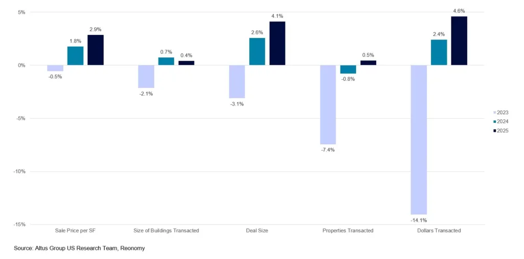 Bar chart showing year-over-year changes in key CRE transaction metrics for 2023–2025. After declines in 2023, most indicators turned positive in 2024 and strengthened further in 2025, with sale price per square foot, deal size, and dollars transacted all increasing.