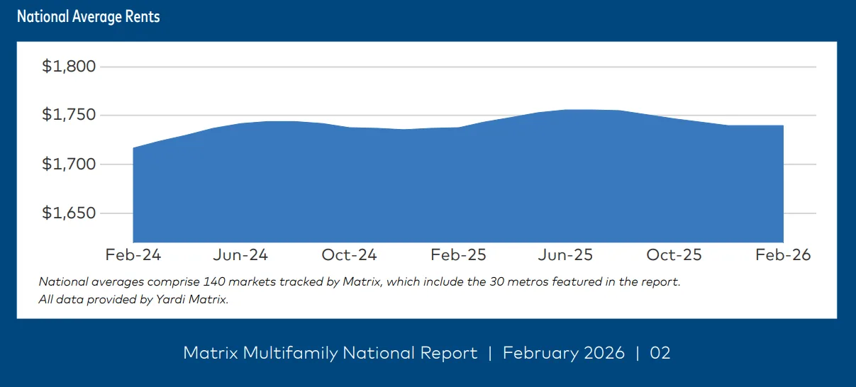 Chart showing US national average apartment rents rising through mid-2025 before flattening near $1,740 by February 2026.