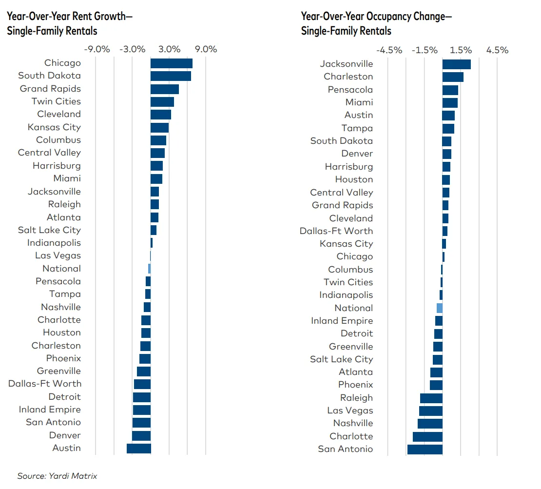 Bar charts comparing year-over-year rent growth and occupancy change across major US single-family rental markets, with Midwest markets leading growth and Sun Belt metros posting the largest declines.