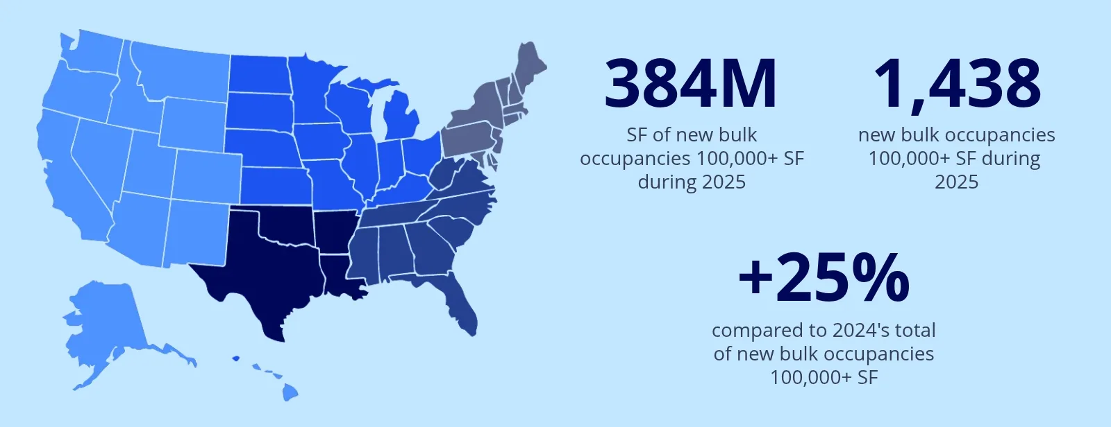 Map of the United States showing industrial bulk occupancy activity in 2025, highlighting 384M SF across 1,438 new occupancies for spaces over 100,000 SF, a 25% increase from 2024.