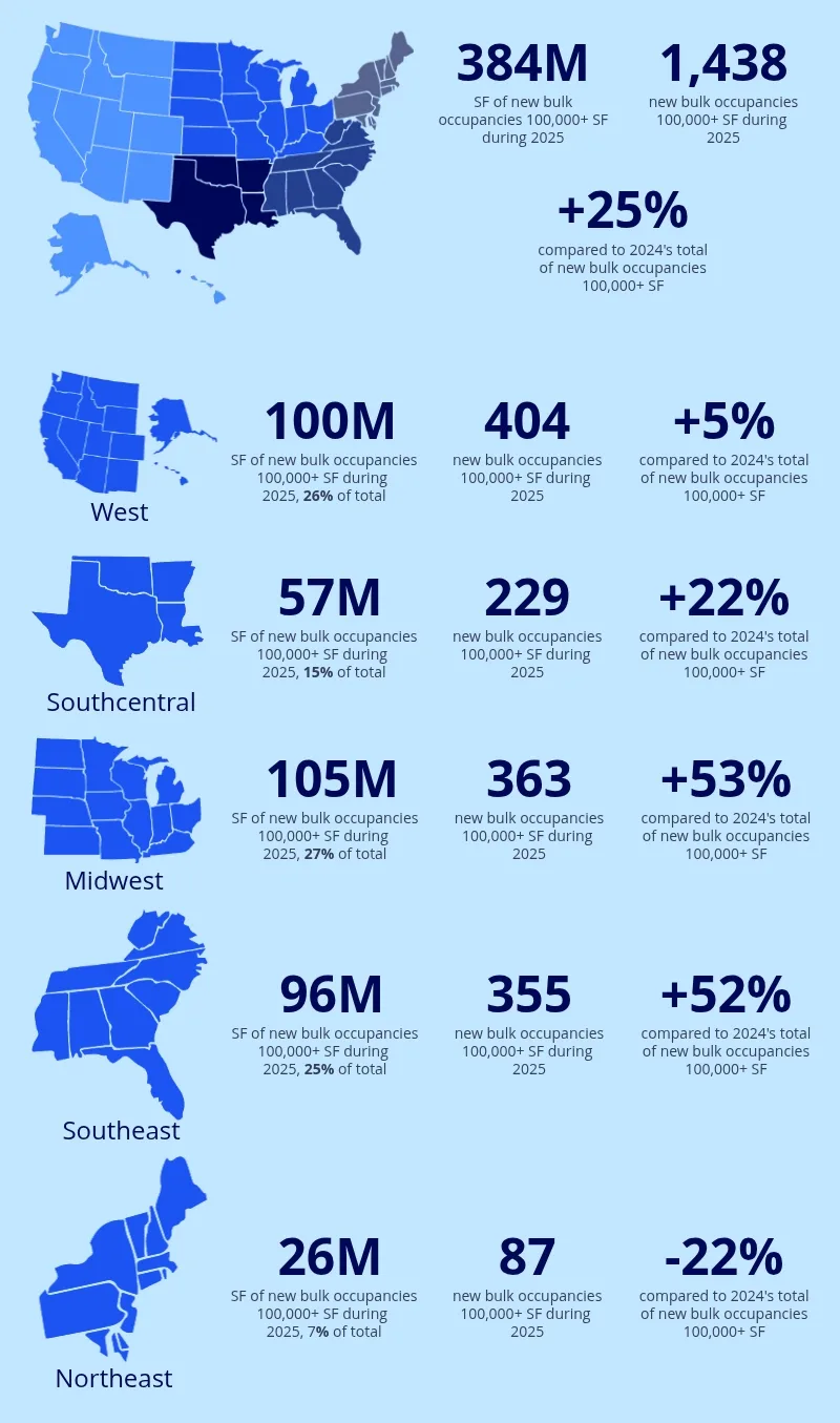 Infographic showing US regional industrial bulk occupancy activity in 2025. The Midwest led with 105M square feet and 363 occupancies (+53%), followed by the West with 100M SF and 404 occupancies (+5%), the Southeast with 96M SF (+52%), Southcentral with 57M SF (+22%), and the Northeast with 26M SF (-22%).