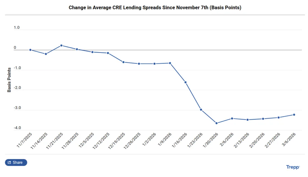 Chart showing the change in average CRE lending spreads since November 7, 2025, with spreads gradually declining to roughly -3 to -4 basis points by early 2026, according to Trepp data.