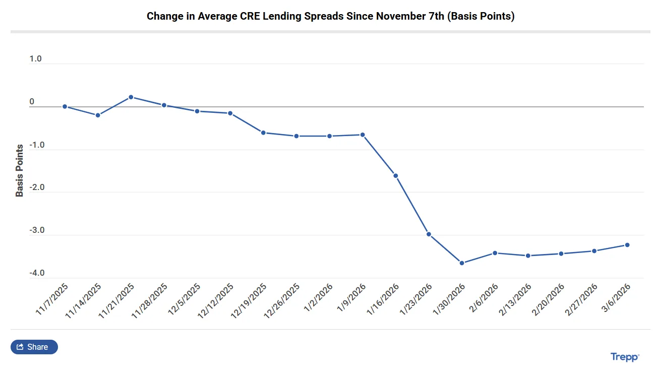 Chart showing the change in average CRE lending spreads since November 7, 2025, with spreads gradually declining to roughly -3 to -4 basis points by early 2026, according to Trepp data.