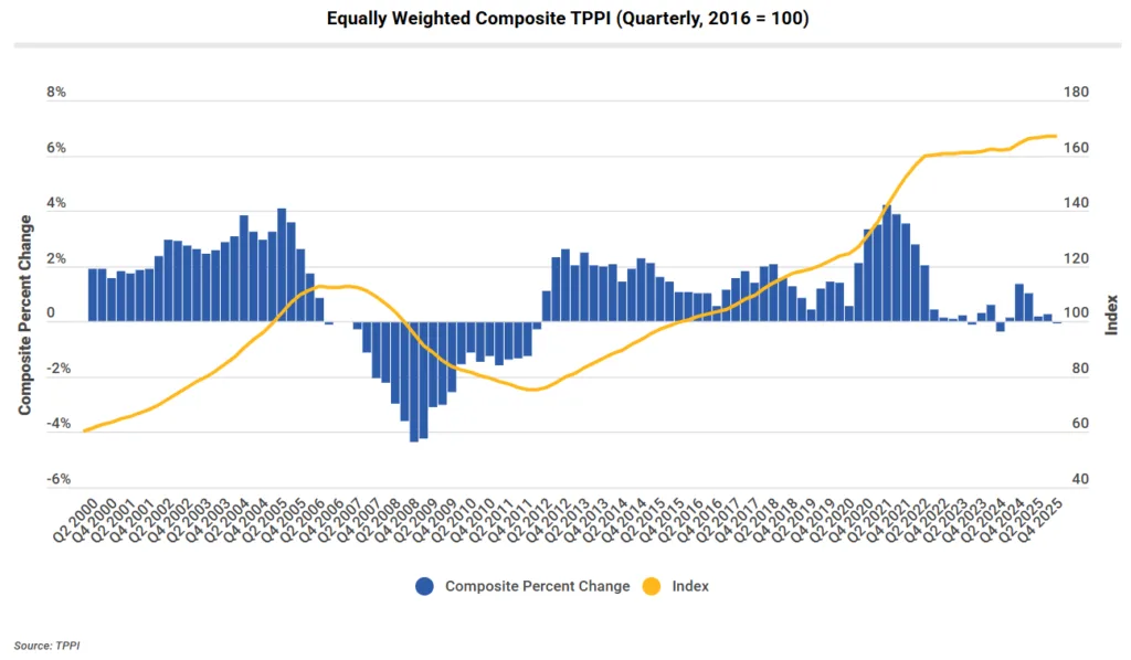 Chart showing the Trepp Property Price Index (TPPI) equally weighted composite from 2000 to Q4 2025. Quarterly percent changes appear as blue bars, while the index level is shown as an orange line. The data illustrates sharp declines during the 2008–2009 financial crisis, strong growth during the post-pandemic recovery, and relatively flat price movement through 2024–2025, indicating stabilization in commercial real estate prices.
