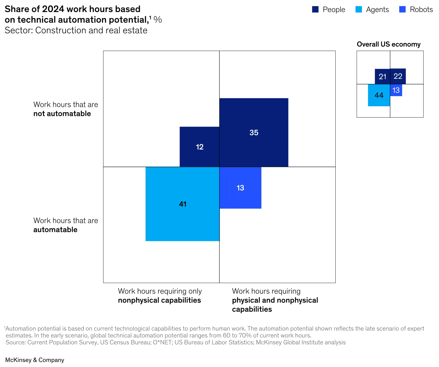 Chart showing automation potential of work hours in construction and real estate, with 41% automatable through AI agents.