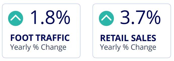 Foot traffic and retail sales percentages. 