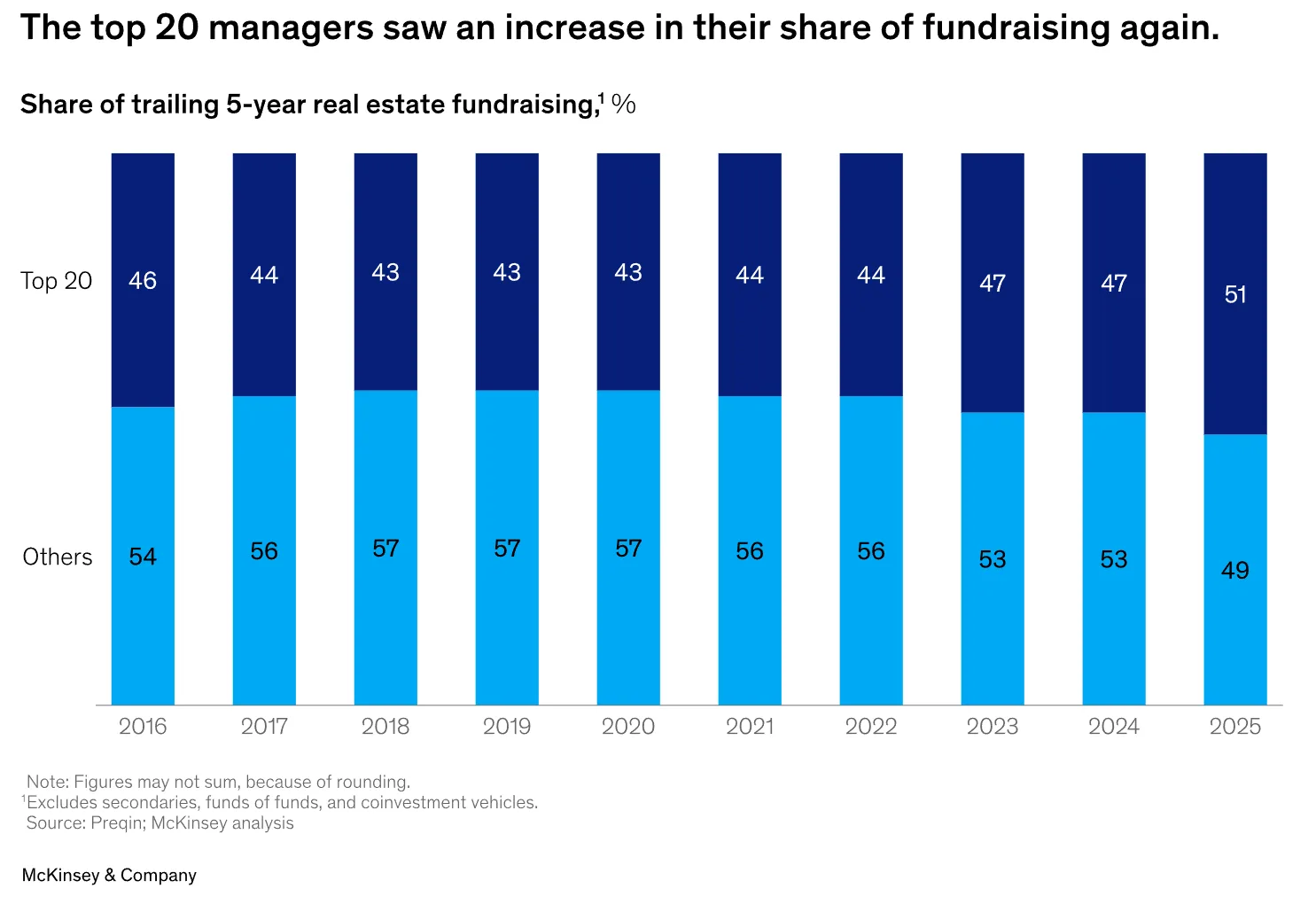 Chart showing the top 20 real estate managers increasing their share of fundraising to 51% by 2025.