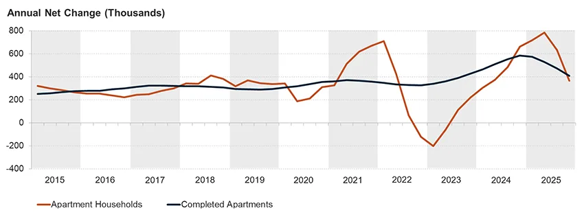 Chart showing annual net change in apartment households compared with completed apartment units from 2015 to 2025. Household growth surged in 2021, fell sharply in 2022, and rebounded through 2024 before slowing again in 2025, while completed apartments rose steadily over the period.