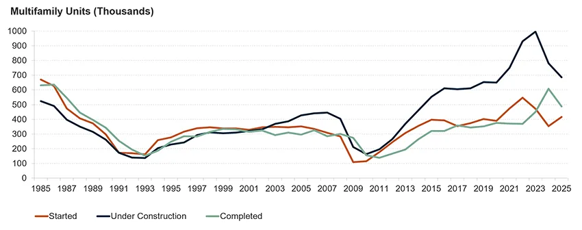 Chart showing multifamily housing trends from 1985 to 2025, including units started, under construction, and completed. Units under construction peaked around 2023 before declining, while completions surged in 2024–2025 as projects delivered.