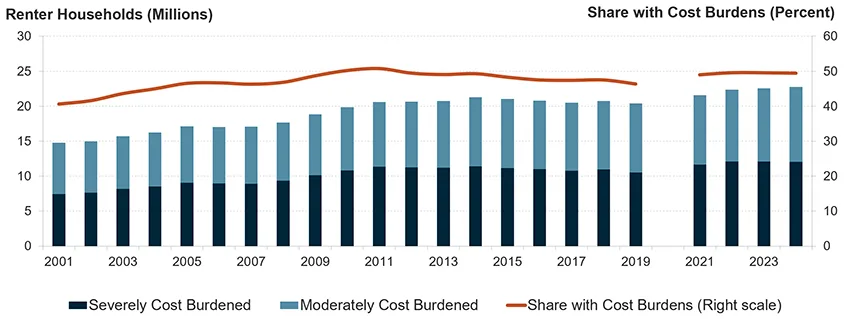 Chart showing renter households and housing cost burdens from 2001 to 2024. The number of renter households has steadily increased, while the share of renters paying more than 30% of income on housing has climbed to nearly 50%, with millions classified as severely cost-burdened.