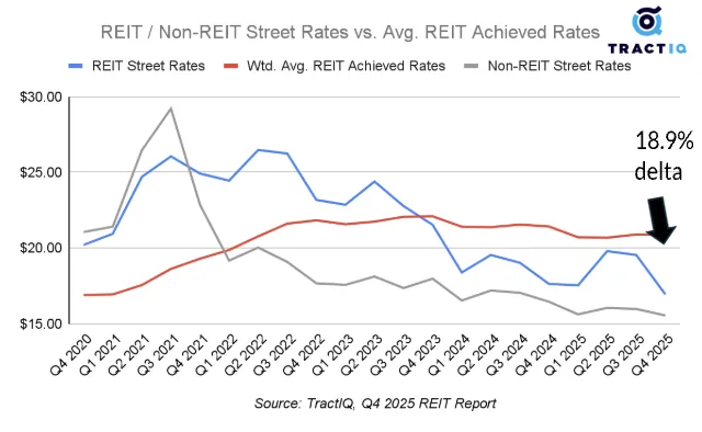 Chart showing self-storage REIT street rates, achieved rates, and non-REIT street rates from Q4 2020 to Q4 2025, illustrating declining street rates and an 18.9% gap between REIT achieved rents and current market rates by late 2025.