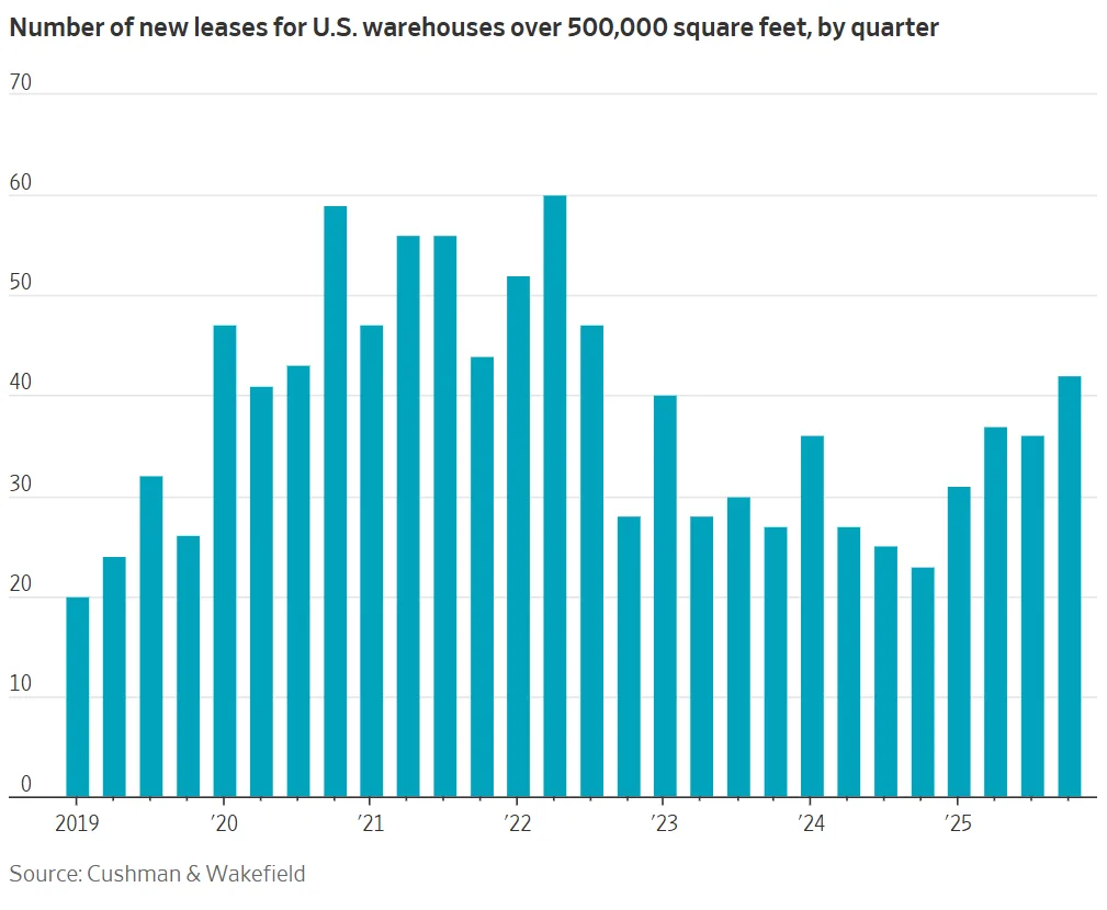 Chart showing the quarterly number of US warehouse leases over 500,000 square feet from 2019 to 2025, with activity peaking around 2021–2022 and rebounding in 2025.