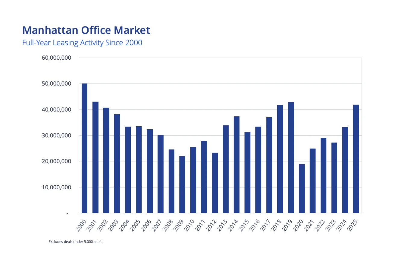 Bar chart showing Manhattan office leasing activity from 2000 to 2025, with leasing reaching about 41.9M SF in 2025, the highest level since 2019.