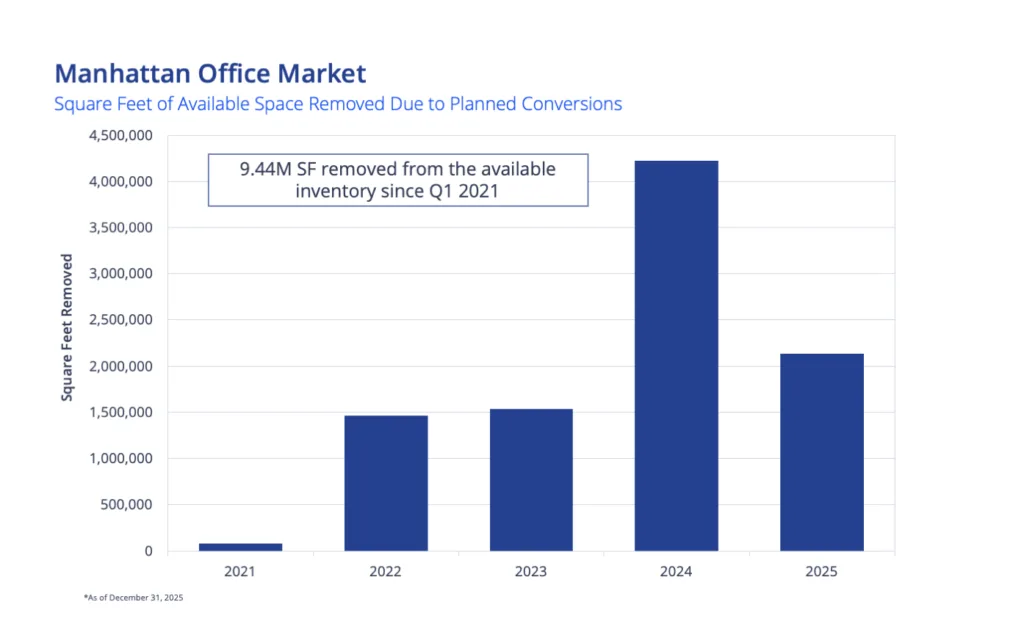 Bar chart showing Manhattan office space removed from inventory due to planned conversions from 2021 to 2025, totaling about 9.44M SF.